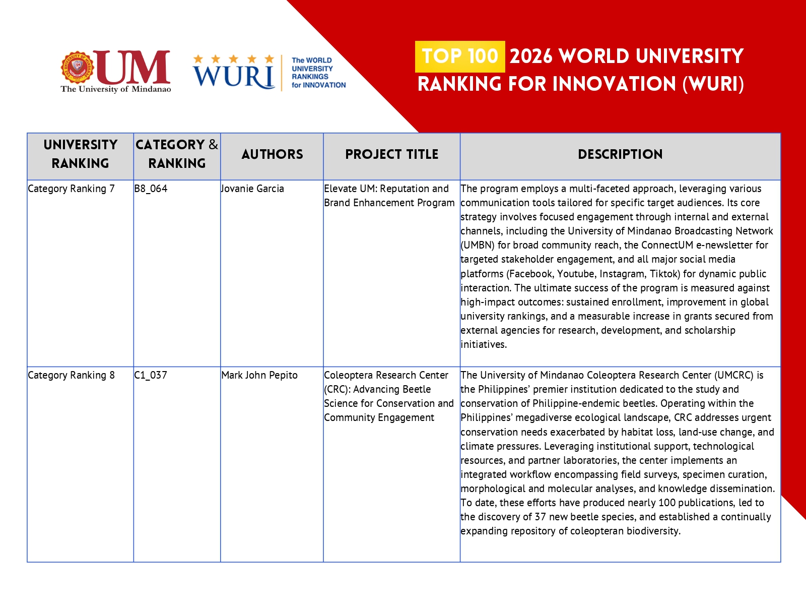 UM's historic entry into the WURI 2026 rankings